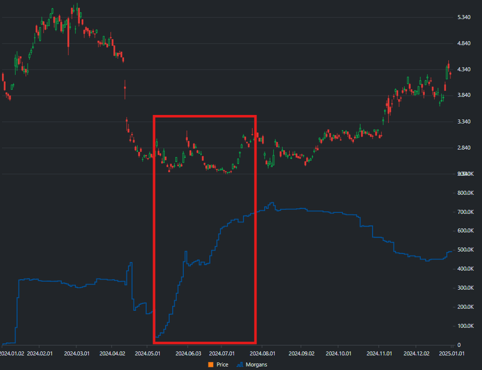 AVH accumulation/distribution chart showing Morgans client activity
